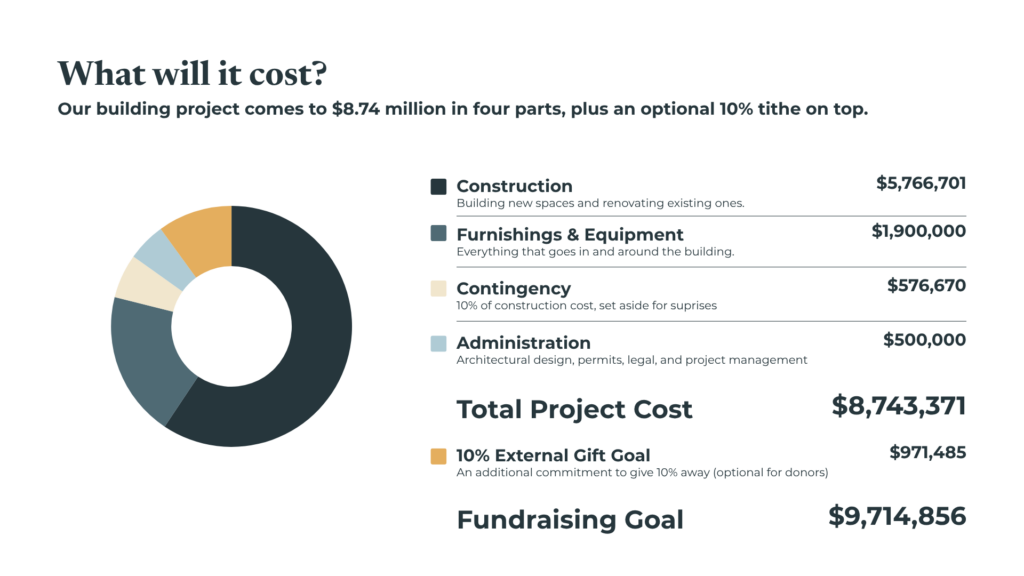 Chart of project costs